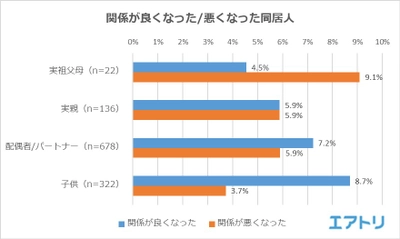 過半数が自宅にいる時間が増えたことで 身体的/心理的な変化を感じていると回答。「義親」と同居している人の7割超に心理的な影響が！