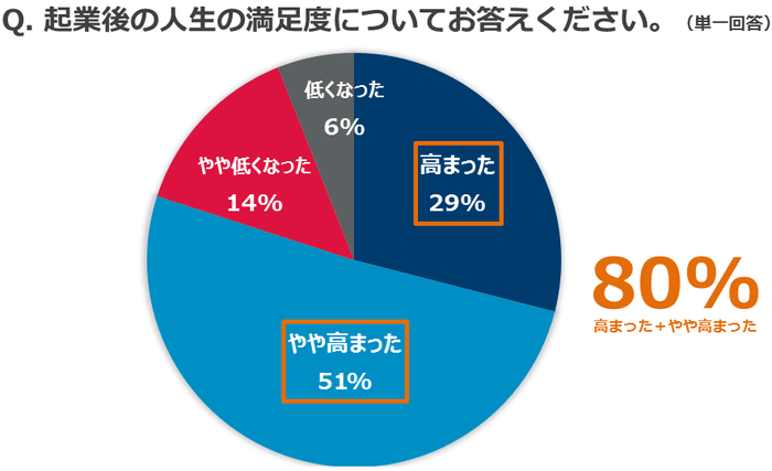 質問(4)の4