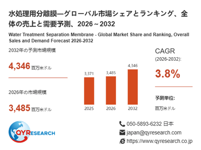 上記の図表/データは、QYResearchの最新レポート「水処理用分離膜―グローバル市場シェアとランキング、全体の売上と需要予測、2026~2032」から引用されています。