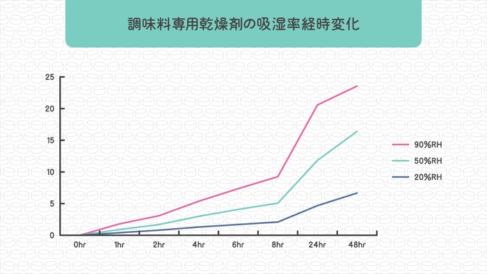 吸湿率経時変化