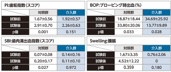 歯磨きを行わないコモラルだけの口内ケアが歯垢・歯肉指数に及ぶす臨床結果