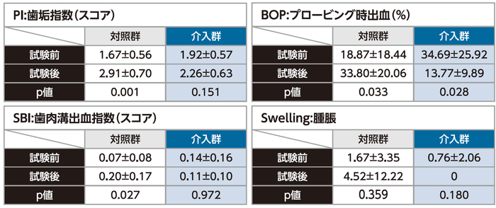 歯磨きを行わないコモラルだけの口内ケアが歯垢・歯肉炎症指数に及ぼす臨床結果