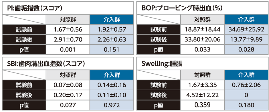 歯磨きを行わないコモラルだけの口内ケアが歯垢・歯肉指数に及ぶす臨床結果