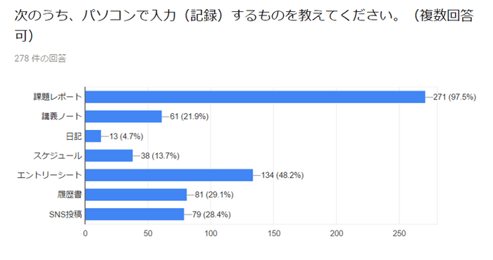 図表7：パソコンで入力(記録)するもの