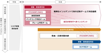 サイバー攻撃対応BCPサービスを9月20日提供開始　 ～激化するサイバー攻撃による事業停止に備える～