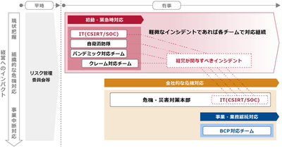 オールハザードBCP