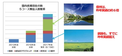 避暑だけでない セカンドハウス感覚？ プチ移住探し？ 添乗員同行・暮らすように旅する 『国内長期滞在の旅』集客2.5倍 信州6倍（昨対比）が牽引