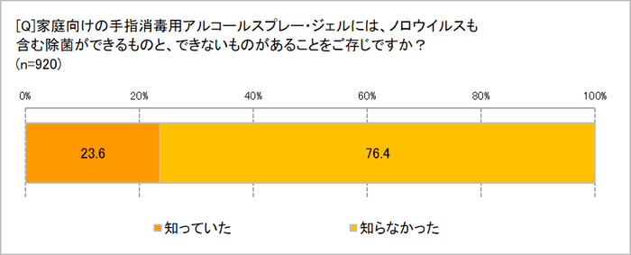 消毒用アルコールスプレーの違いの認識