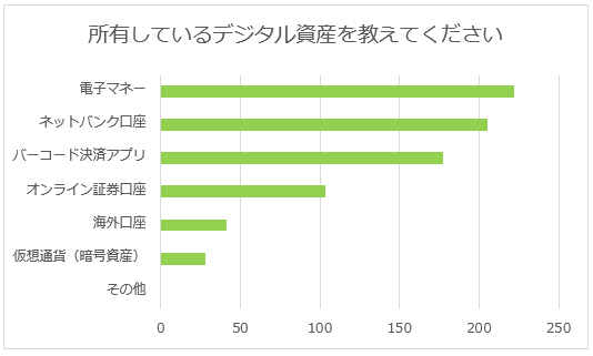 所有しているデジタル資産を教えてください