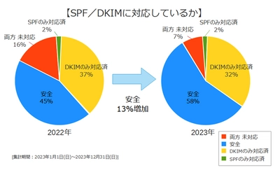 日本企業のメールセキュリティ対策調査結果 Google「メール送信者ガイドライン」に約3/2の企業が対応せず