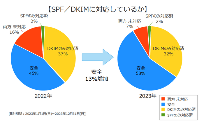 SPF／DKIMに対応しているか