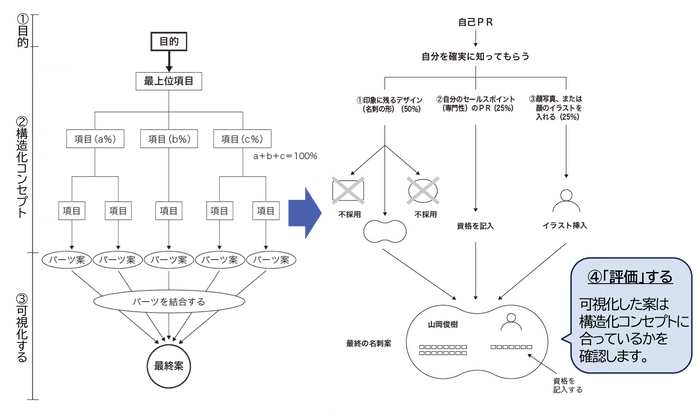 例：名刺のデザインの場合