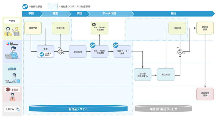 給付金支給のワークフロー