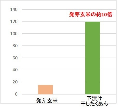 画像4：発芽玄米との比較