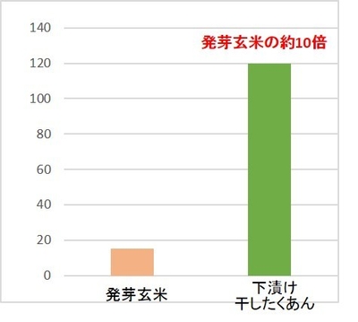 画像4:発芽玄米との比較