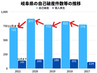 2021年の岐阜県の自己破産件数は、11月時点で2020年同月比約9%減！