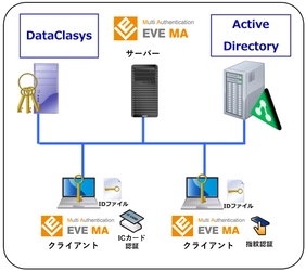 EVE MAがネスコの暗号化システム「DataClasys」と連携　 ～セキュリティおよび利便性の向上を実現～