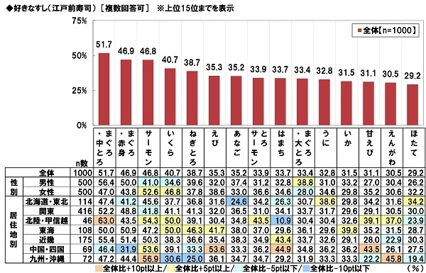 好きなすし（江戸前寿司）