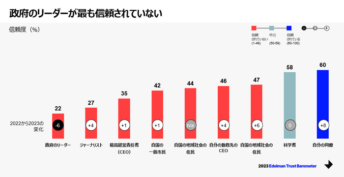 「人」に対する信頼度