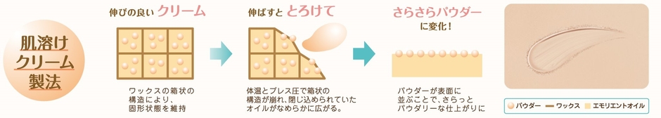 肌溶けクリーム製法