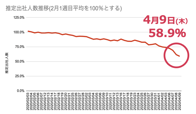 出勤者割合変化率詳細