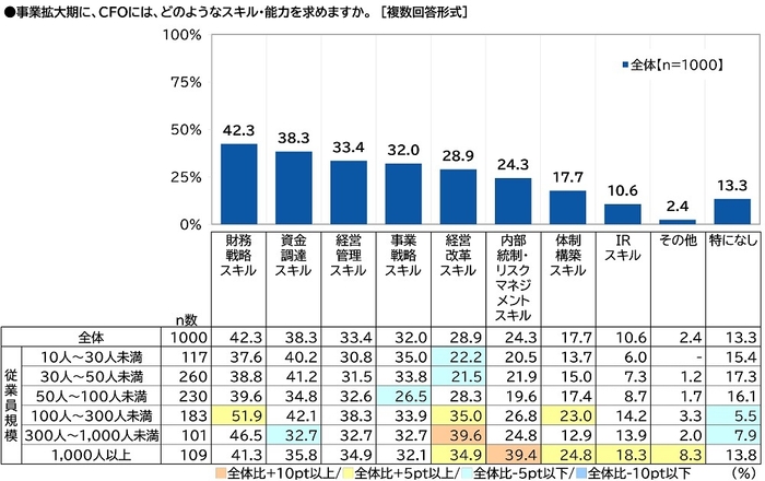 事業拡大期にCFOに求めるスキル・能力