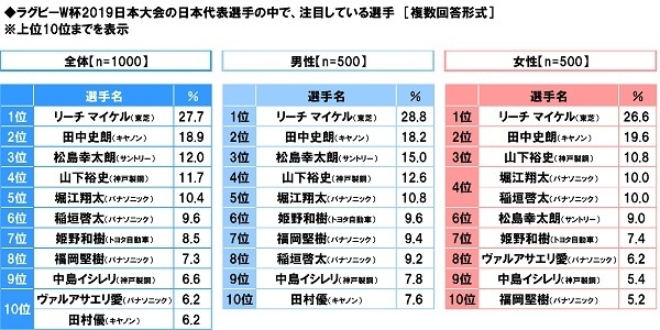 ラグビーW杯2019日本大会の日本代表選手の中で、注目している選手