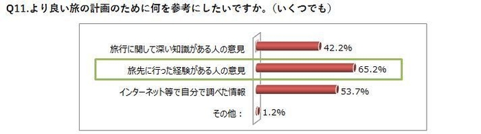 Q11.より良い旅の計画のために何を参考にしたいですか。（いくつでも）