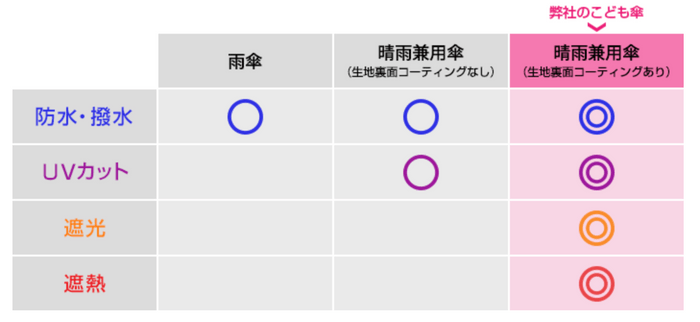  機能比較 裏面コーティング加工のある晴雨兼用日傘は高機能 