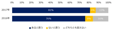 転職コンサルタントに聞く「AIに代替される仕事」調査 AIに代替される可能性が高いのは「経理・財務・会計系」、 低いのは「経営者」。