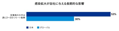 感染拡大が自社に与える長期的な影響