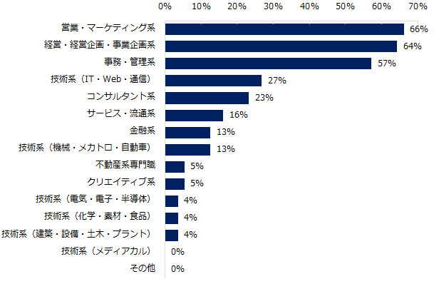 異業種転職を実現されたミドルの転職者は、どのような職種の方が多いですか？　※複数回答可