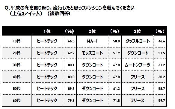 Ｑ.平成の冬を振り返り、流行したと思うファッションを選んでください 　（上位3アイテム）（複数回答)