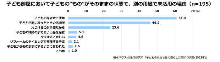 積水ハウス 住生活研究所「子どもの巣立ち後の暮らしに関する調査(2023年)」