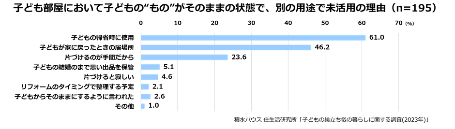 積水ハウス 住生活研究所「子どもの巣立ち後の暮らしに関する調査(2023年)」