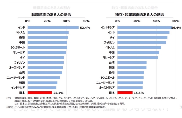 日本人の転職・起業する気の低さ