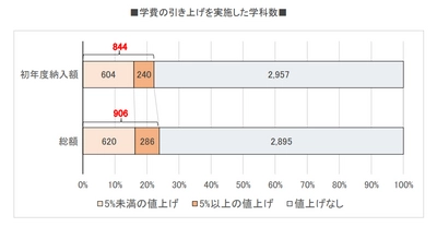 私立大の24％の学科で学費引き上げ 25年度　 物価高が学費を直撃！実質値上げの傾向鮮明に　 学費ナビ　第2回学費実態調査