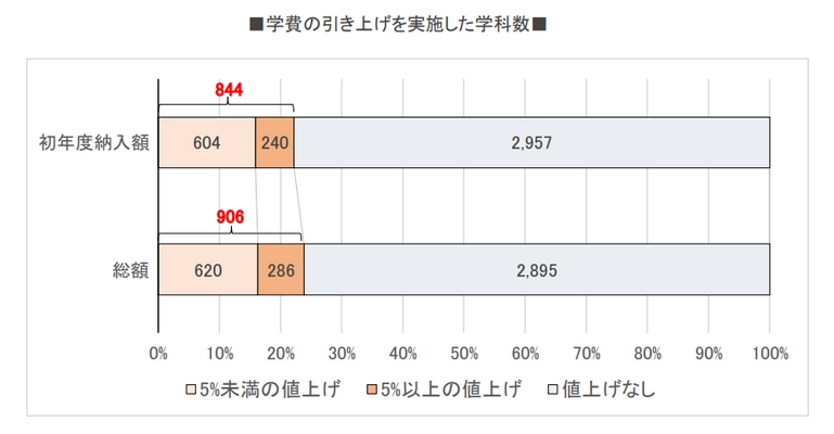 私立大の24％の学科で学費引き上げ 25年度　 物価高が学費を直撃！実質値上げの傾向鮮明に　 学費ナビ　第2回学費実態調査