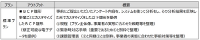 『BCMカスタマイズサービス(レジリードPlus)』 により事業者ごとにカスタマイズされた 「BCPの雛形」と「PDCAを回す環境」を提供