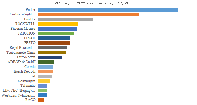 図.   世界の高耐荷重電動シリンダー市場におけるトップ20企業のランキングと市場シェア（2024年の調査データに基づく；最新のデータは、当社の最新調査データに基づいている）