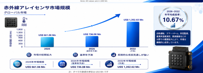 世界の赤外線アレイセンサー市場規模レポート2026-2032:競合状況、需要分析、成長予測