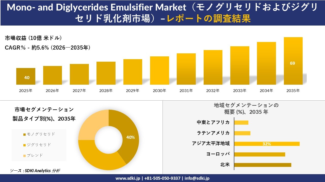 Mono- and Diglycerides Emulsifier Market (モノグリセリドおよびジグリセリド乳化剤市場)傾向、需要、成長分析、および2026-2035年の予測
