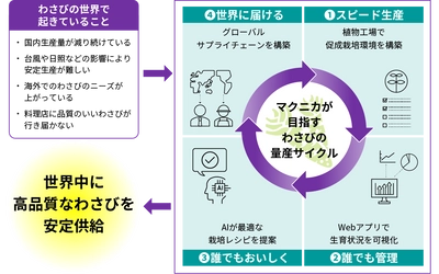 マクニカ、NEXTAGEと植物工場のDXと販売における資本業務提携を締結