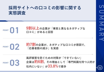 自社に関する「口コミ」が採用サイトに掲載されている 中小企業は約6割、うち98.4％が「ネガティブな口コミ」あり、 「事実と異なる口コミ」も92.0％に上る実態