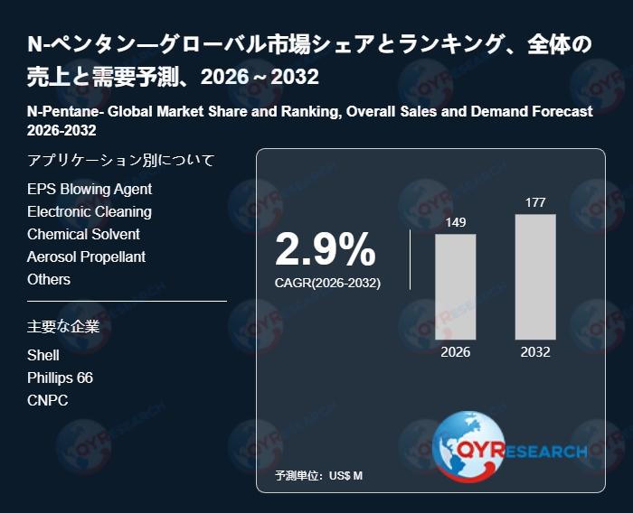 N-ペンタン市場、2026年に149百万米ドル、2032年に177百万米ドル到達へ