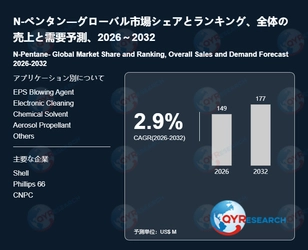 N-ペンタン市場、2026年に149百万米ドル、2032年に177百万米ドル到達へ