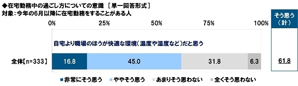 自宅より職場のほうが快適な環境（温度や湿度など）だと思うか