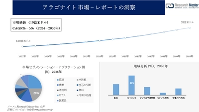 アラゴナイト 市場調査の発展、傾向、需要、成長分析および予測2024―2036年