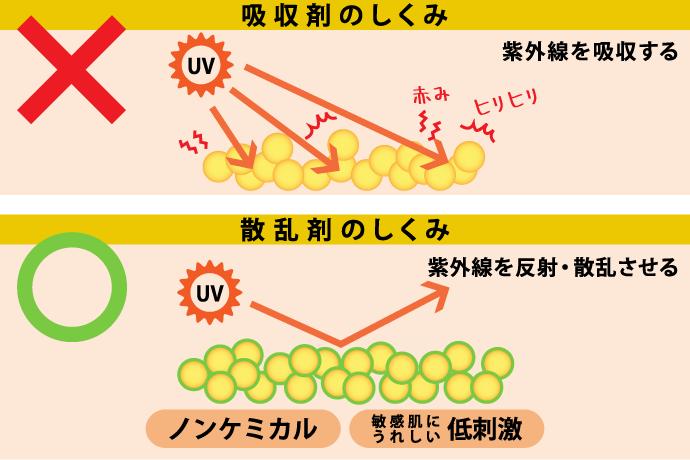 低刺激の紫外線散乱剤のみを使用