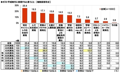 ポスト平成時代に実現すると思うこと